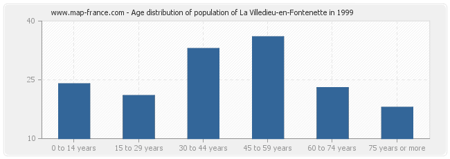 Age distribution of population of La Villedieu-en-Fontenette in 1999